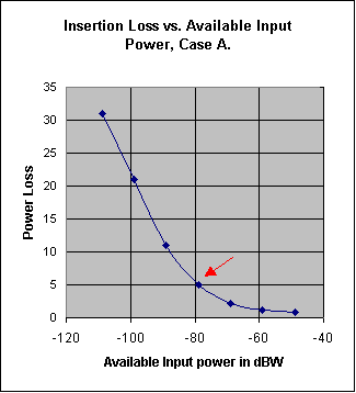 Graph of power loss vs input power