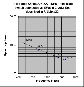 Rp vs freq of a switch
