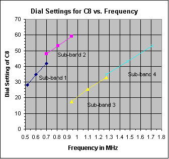 Graph of dial setting of C8 vs. frequency