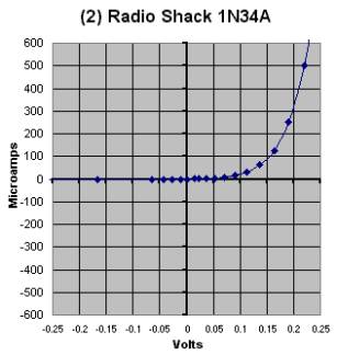 V/I Graph of 1N34A Diode.